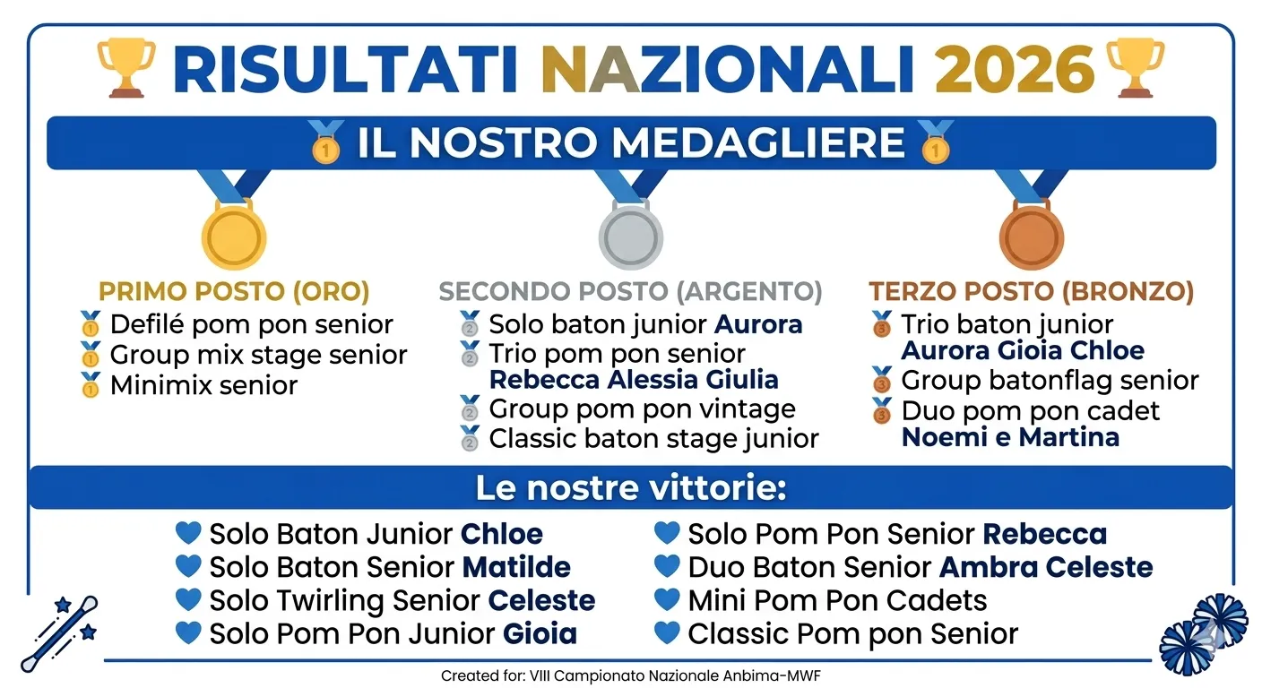 Medagliere Campionato Nazionale Montecatini 2026